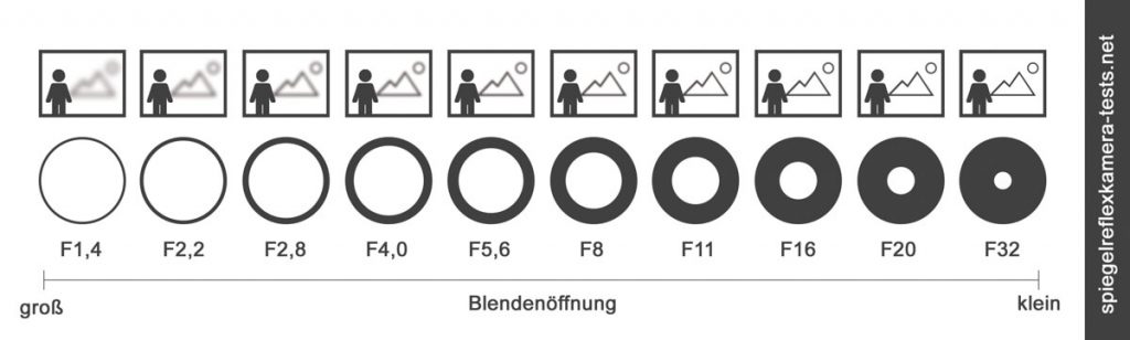 fotografieren lernen Blende