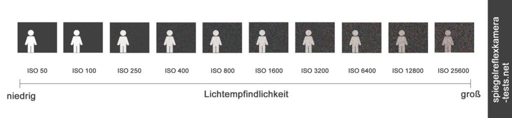 fotografieren lernen ISO